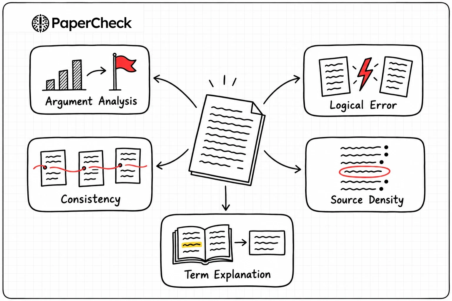 PaperCheck prüft deine Argumentation mit fünf Checks: Argumentationsanalyse, Logische Fehler, Stringenz, Quellendichte und Begriffserklärung