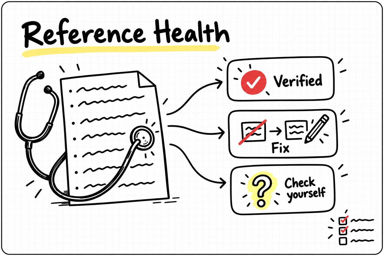 Reference Health checks a bibliography and sorts each entry into one of three outcomes: verified, needs a fix, or check it yourself