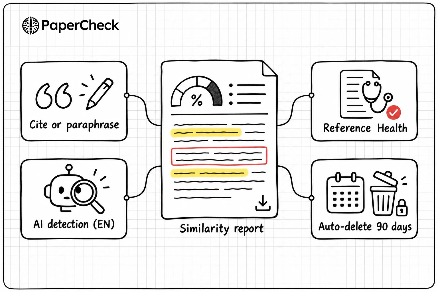 PaperCheck-Plagiatsprüfung: ein Ähnlichkeitsbericht mit Fundstellen direkt im Text und Download, dazu Zitier- und Umformulierungshilfen, KI-Erkennung für englische Arbeiten, Quellengesundheit und automatische Löschung nach 90 Tagen