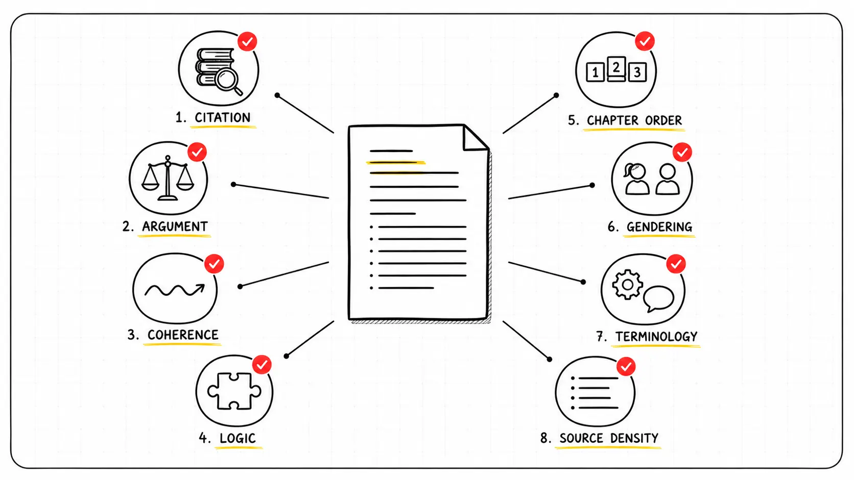 Ein Dokument in der Mitte, umgeben von acht Doodle-Check-Icons, jedes mit kleinem rotem Häkchen
